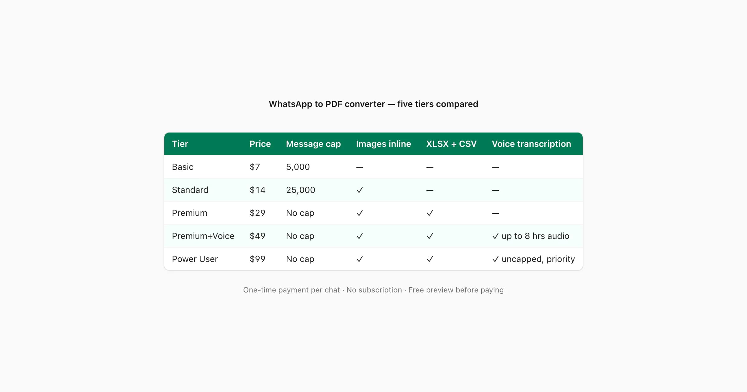 Comparison table of five WhatsApp to PDF converter tiers from 7 dollars Basic to 99 dollars Power User with features per tier