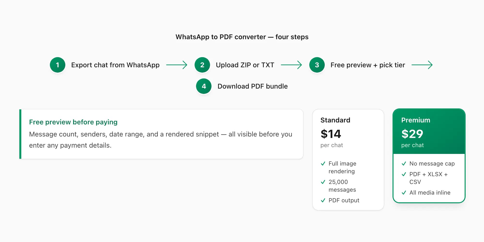 Four-step WhatsApp to PDF converter workflow: export chat, upload ZIP, free preview, pick tier, download PDF bundle