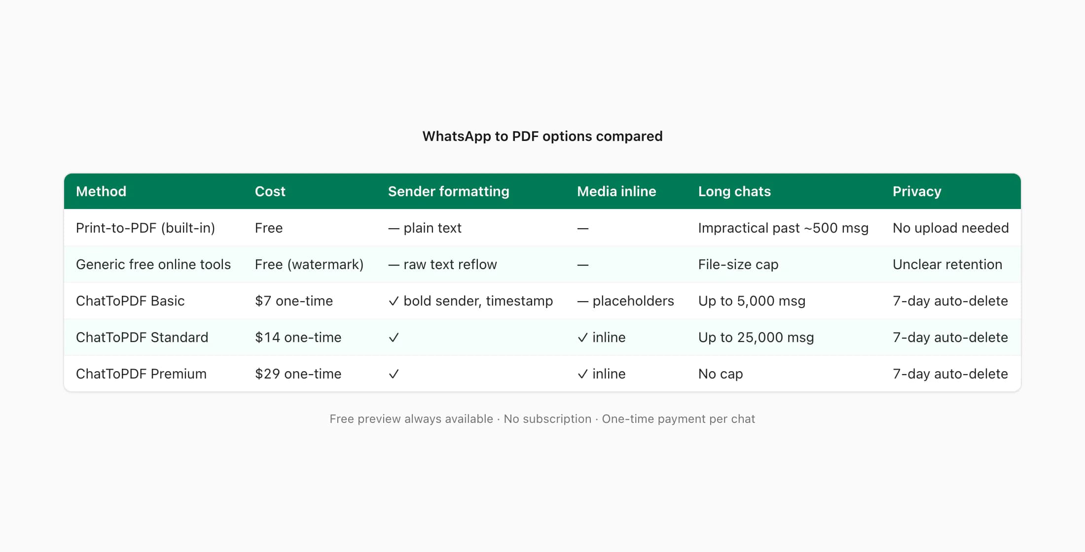 WhatsApp to PDF options: phone print-to-PDF, free online tools, ChatToPDF paid — cost, media and formatting compared