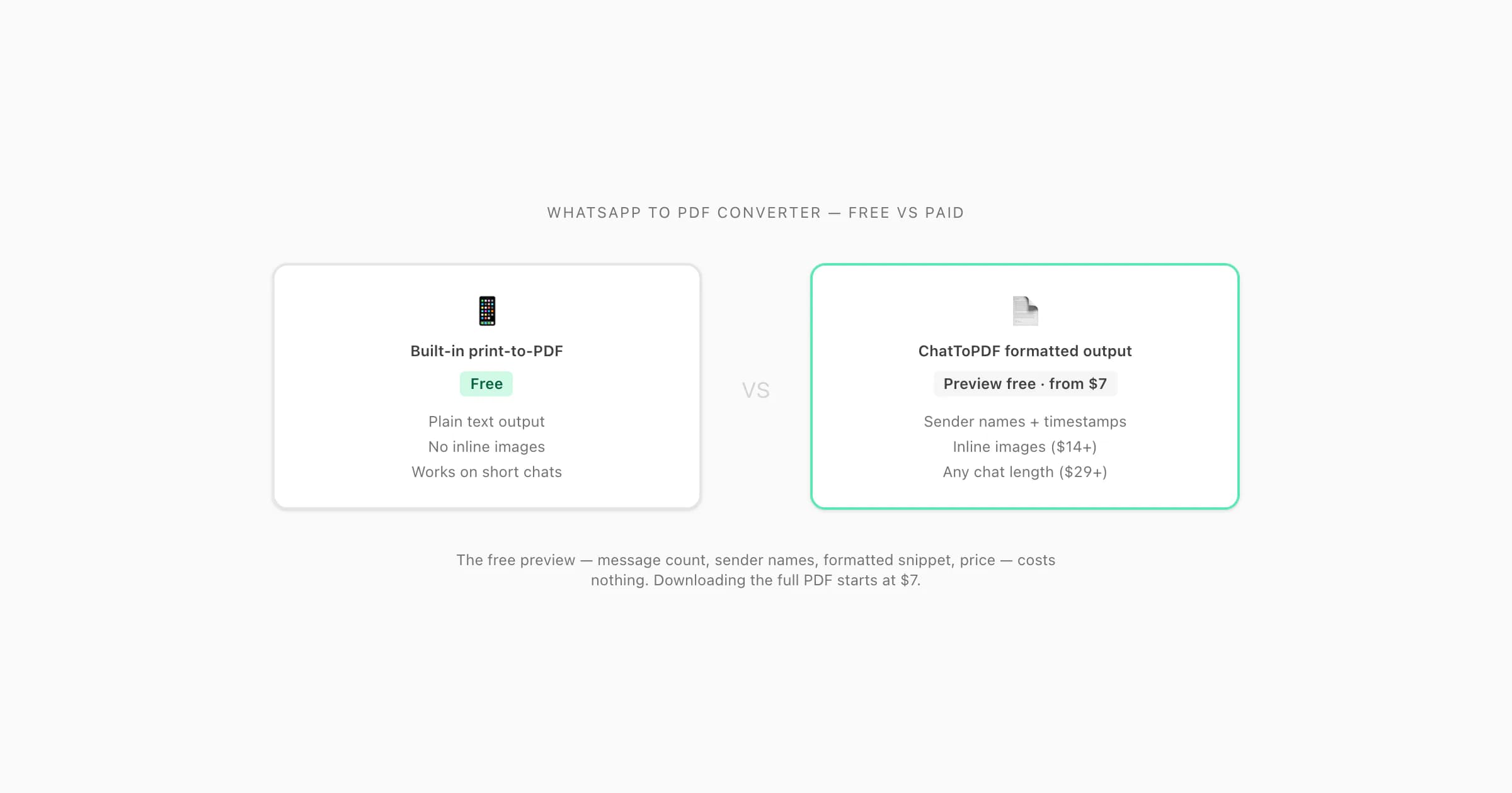 WhatsApp export ZIP beside a free-vs-paid split: phone print-to-PDF plain text left, ChatToPDF sender-formatted PDF right