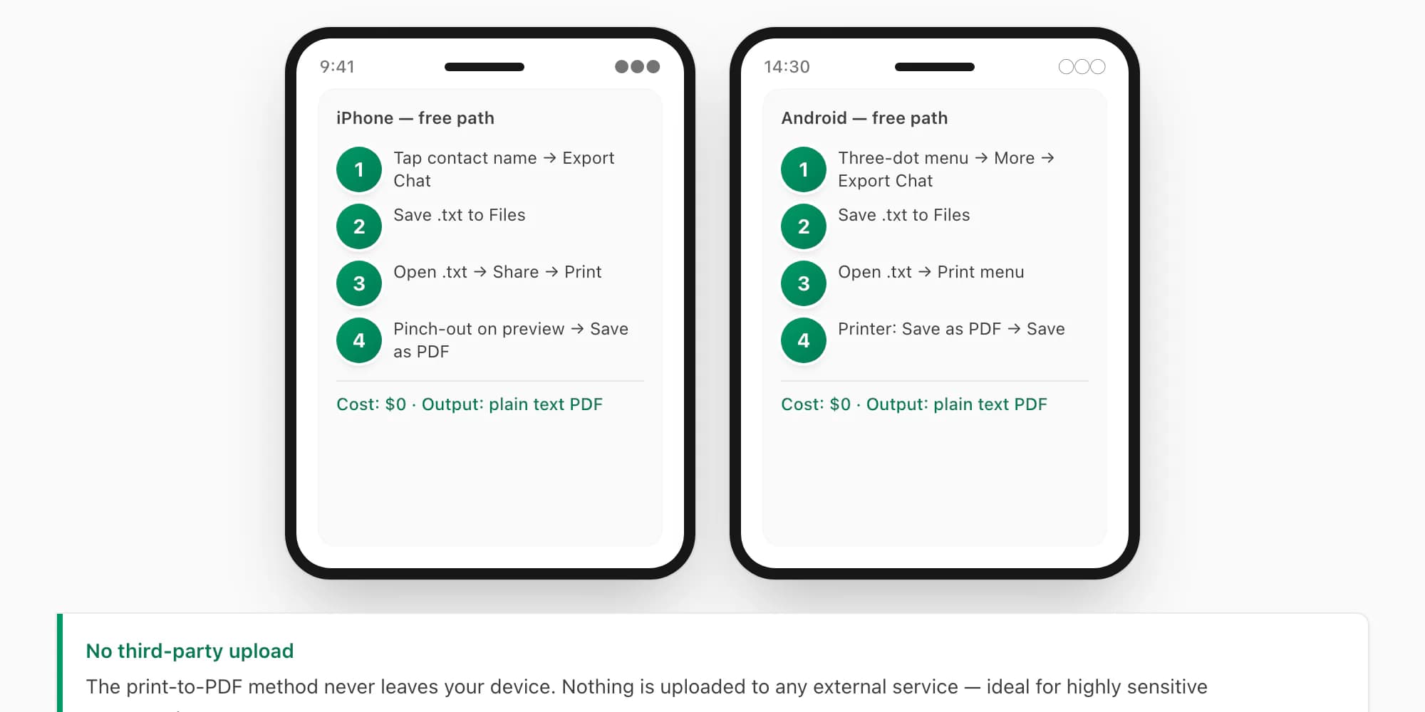 Step-by-step guide showing how to use WhatsApp Export Chat then print-to-PDF on iPhone and Android phones