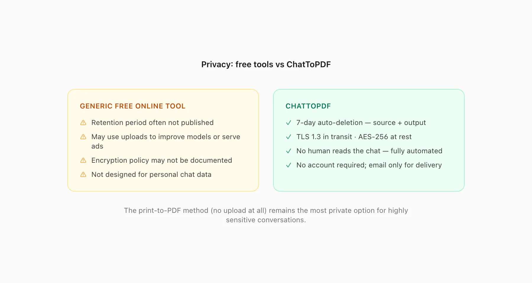 Privacy diagram: free online converter unclear retention on the left, ChatToPDF 7-day auto-deletion AES-256 on the right