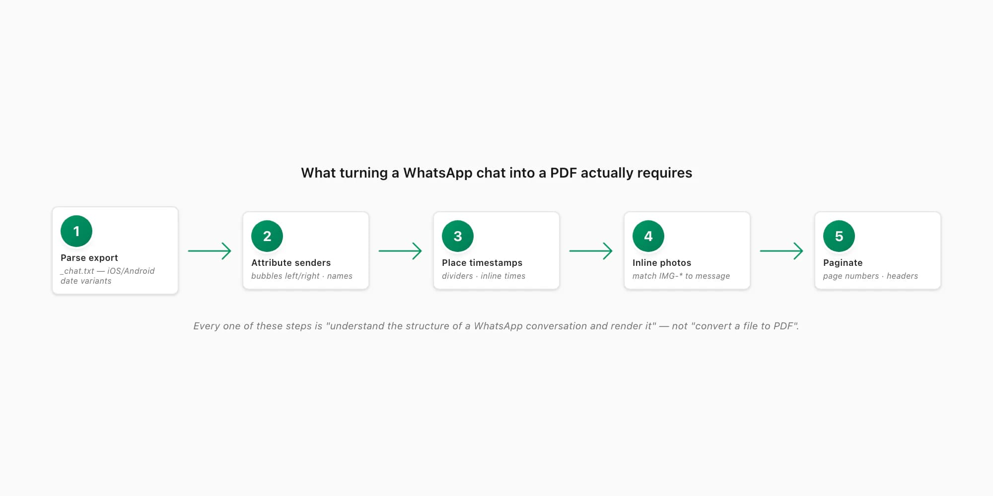 WhatsApp chat-to-PDF pipeline: parse the export, attribute senders, place timestamps, inline photos, paginate the document