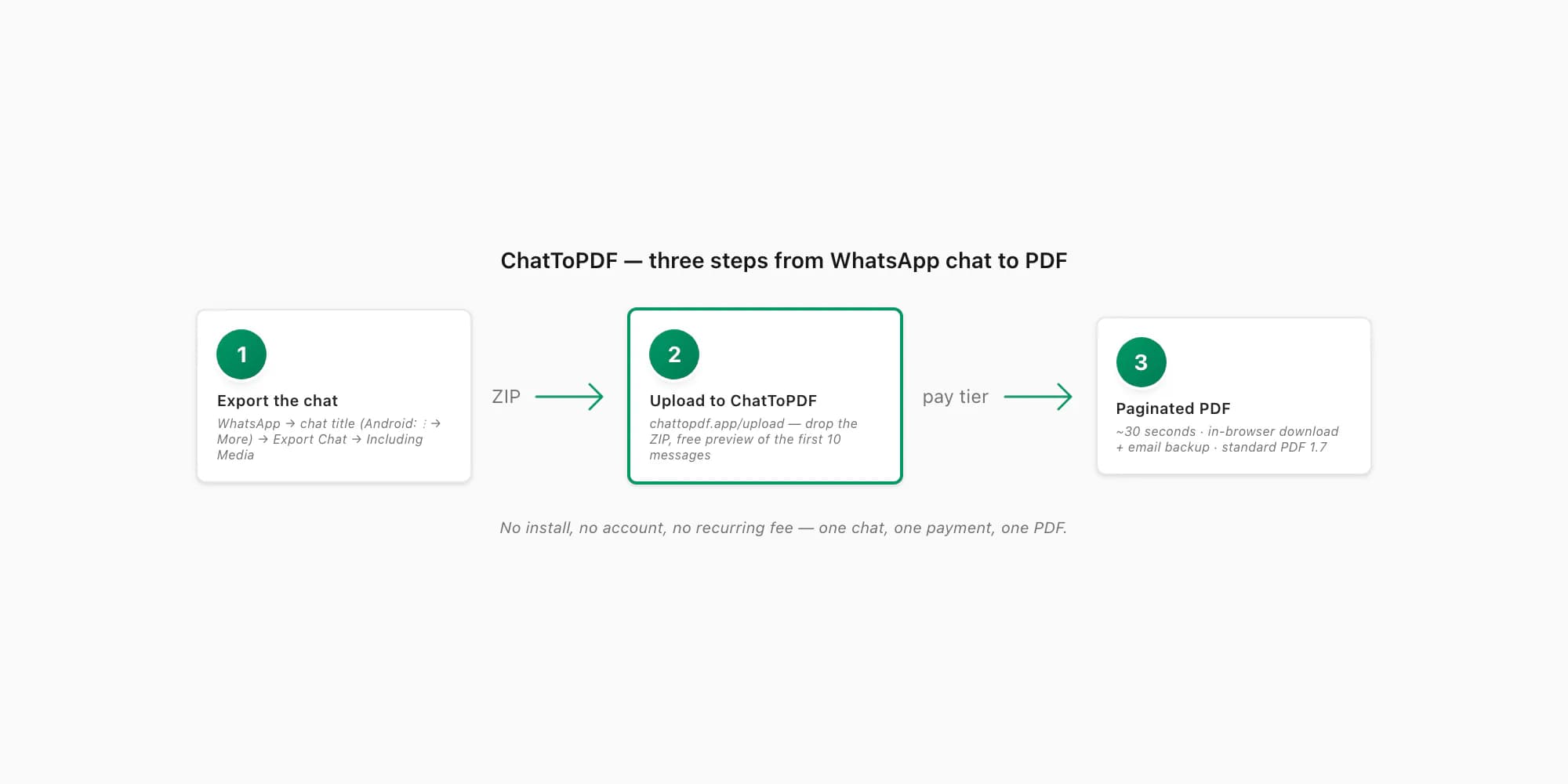 ChatToPDF WhatsApp-to-PDF flow: export the chat, upload the ZIP, pay the tier, paginated PDF emailed in about thirty seconds