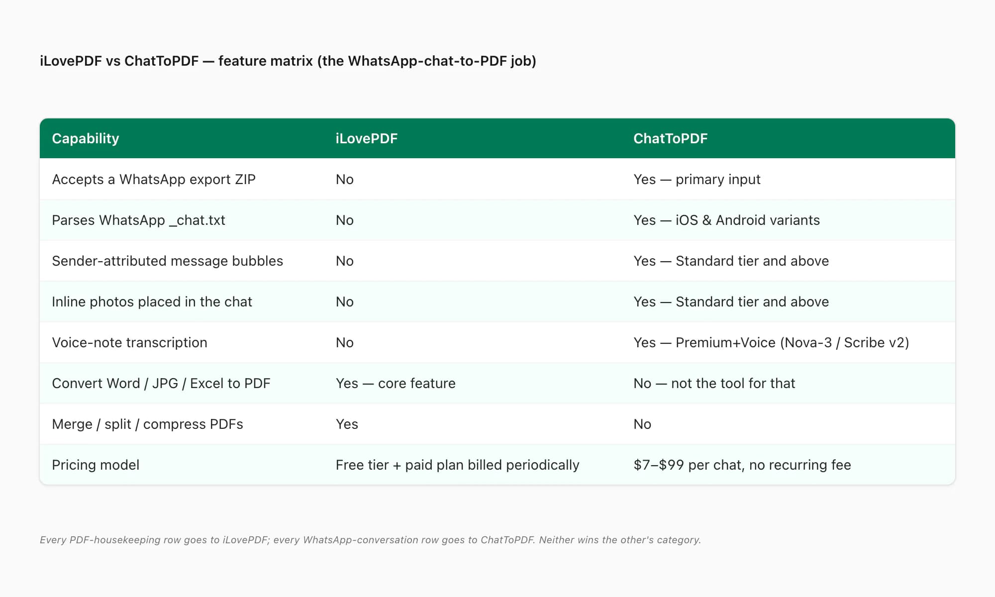 iLovePDF vs ChatToPDF feature matrix: WhatsApp ZIP support, sender attribution, inline photos, voice transcription, pricing