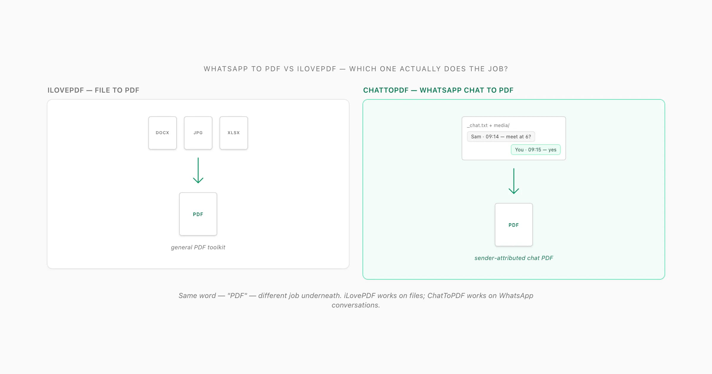 WhatsApp to PDF vs iLovePDF split: iLovePDF turns a Word file into PDF, ChatToPDF turns a WhatsApp chat export into PDF