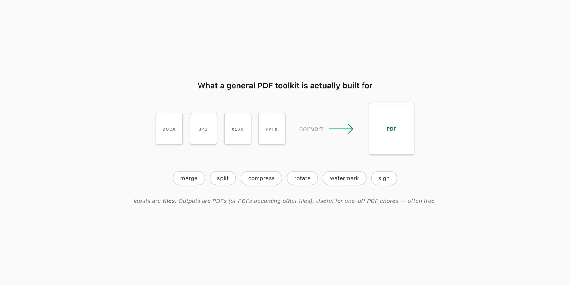 Neutral iLovePDF toolkit diagram: Word, JPG and Excel files converting to a PDF, with merge, split and compress chips