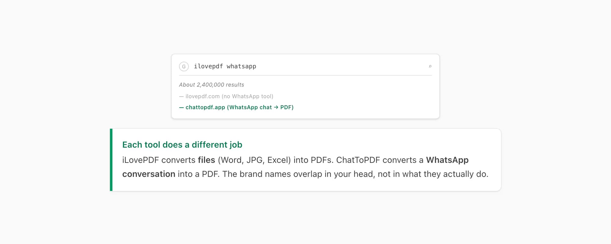 Search query iLovePDF WhatsApp on a results page, with a callout explaining each tool does a different job