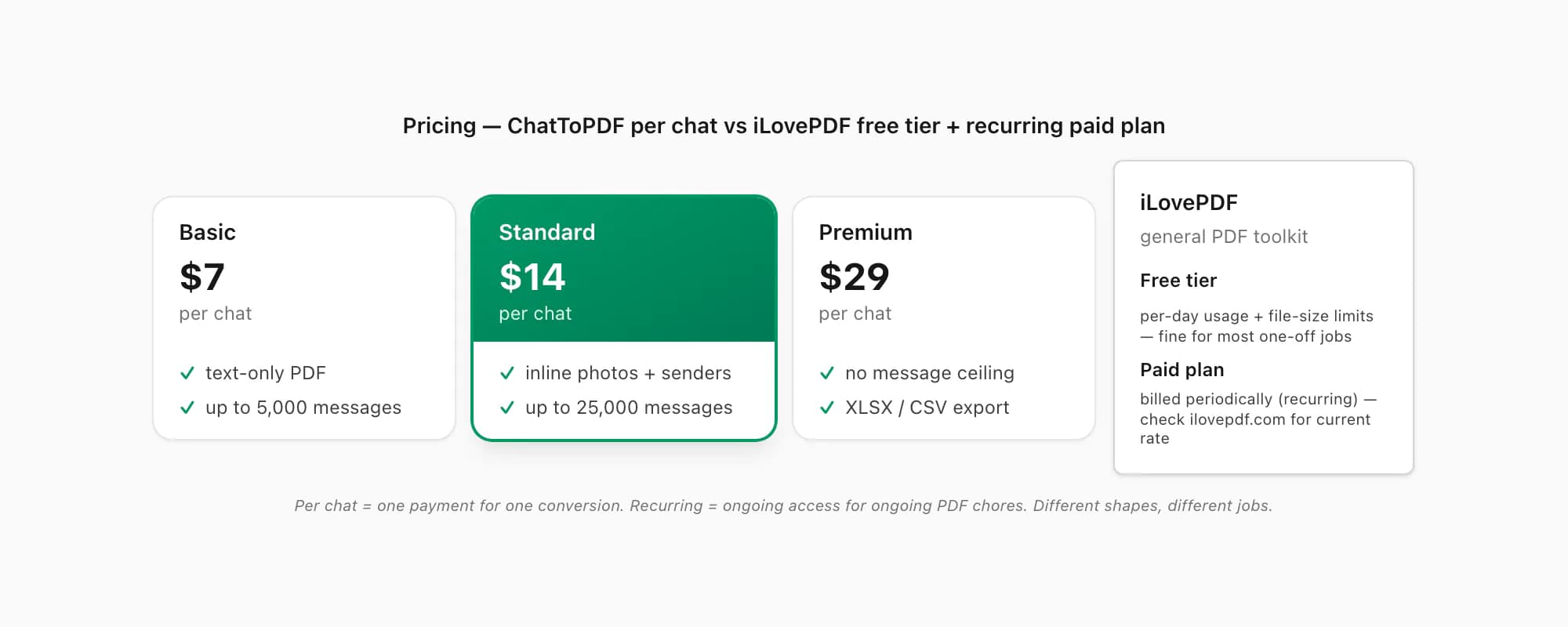 Pricing comparison: ChatToPDF priced per chat in five tiers next to a neutral iLovePDF free tier and recurring paid plan card