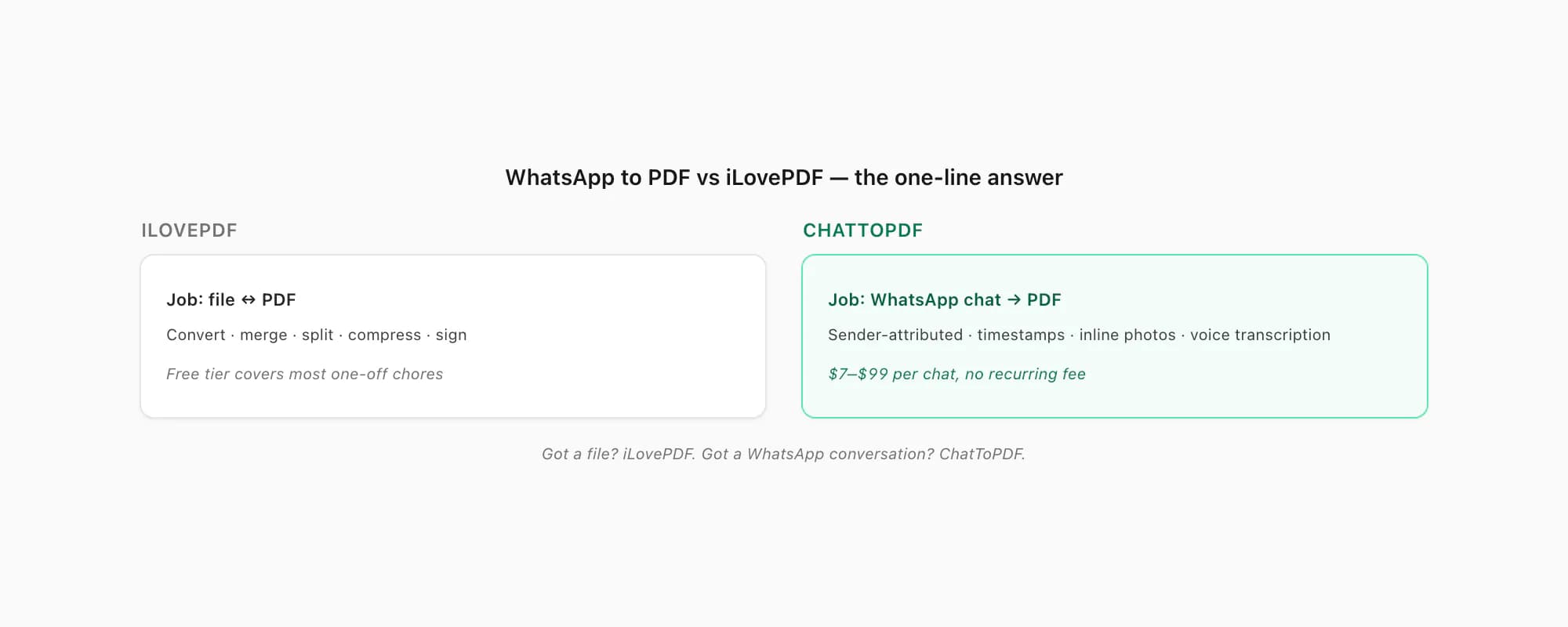 Side by side summary of WhatsApp to PDF vs iLovePDF showing each tool next to the job it is actually built for