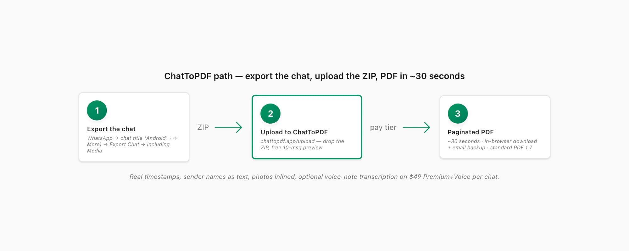 ChatToPDF flow: export the chat from WhatsApp, drop the ZIP on chattopdf.app, paginated PDF emailed in about thirty seconds