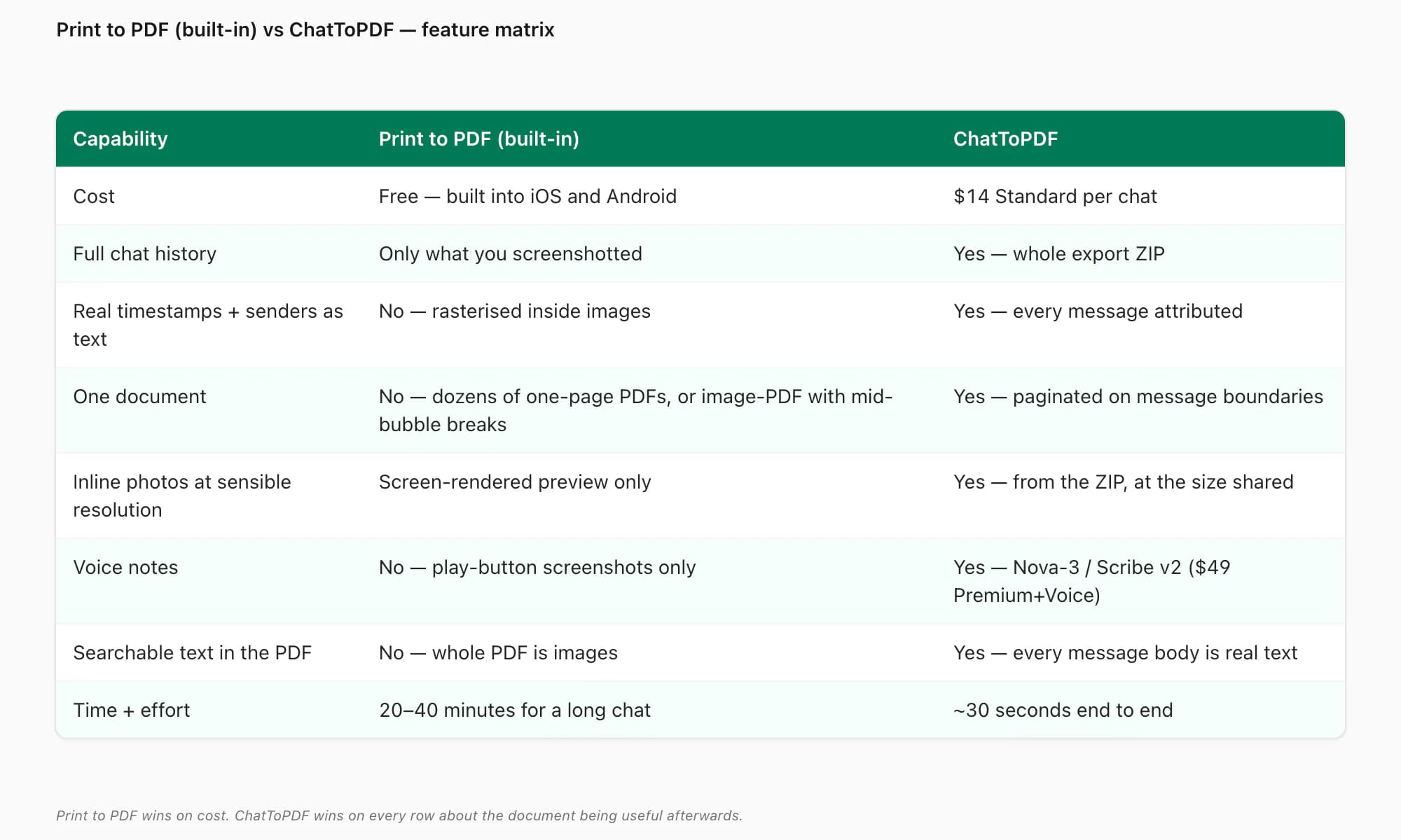 Print to PDF workaround vs ChatToPDF feature matrix: cost, full history, timestamps, one document, photos, voice notes, time