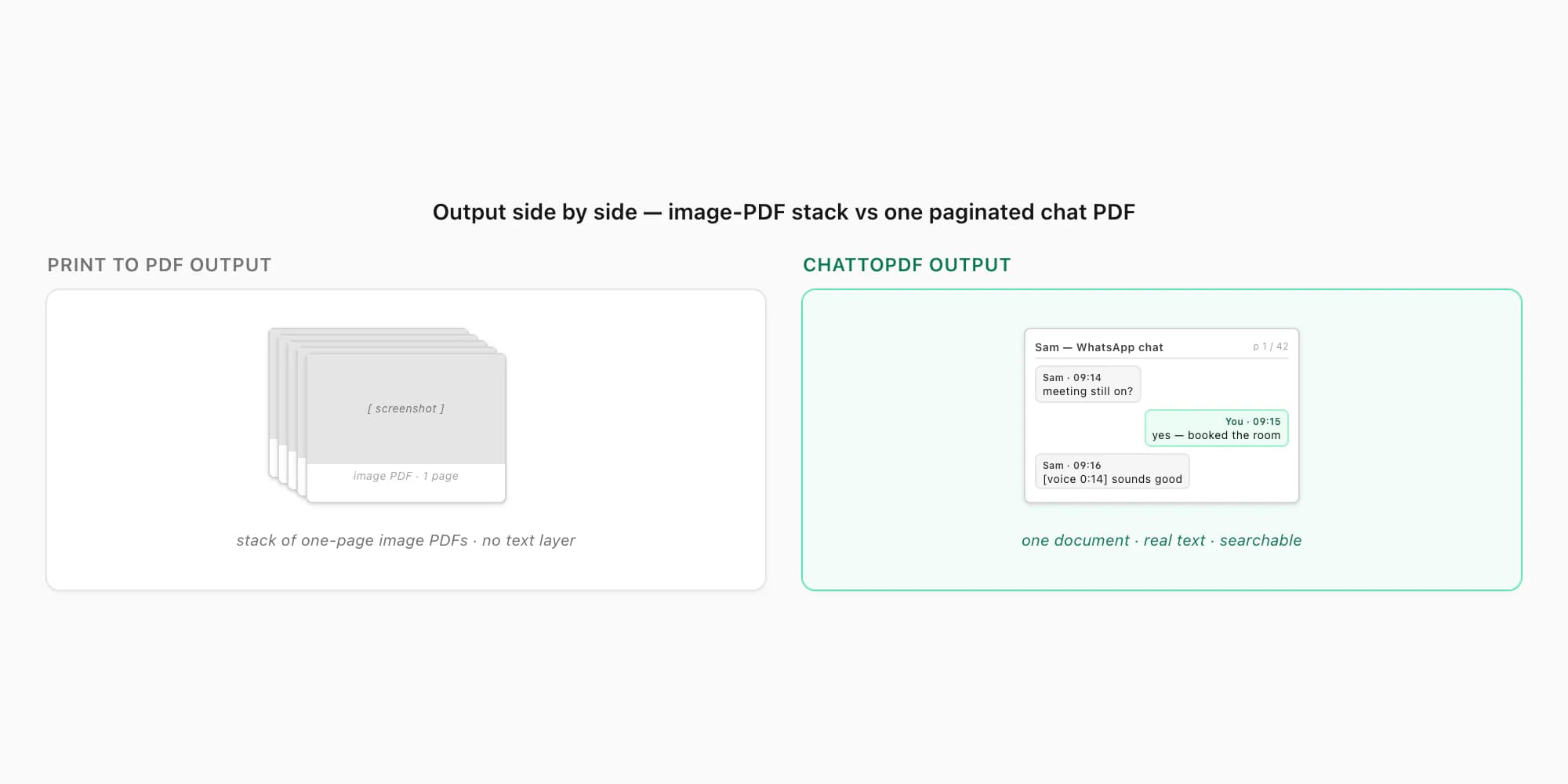 Output comparison: a stack of forty one-page screenshot PDFs versus one paginated chat PDF with sender names and timestamps