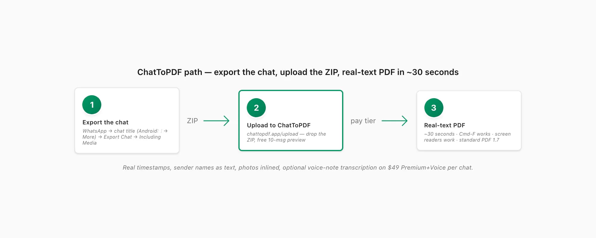 ChatToPDF flow: export the chat from WhatsApp, drop the ZIP on chattopdf.app, paginated real-text PDF in about thirty seconds