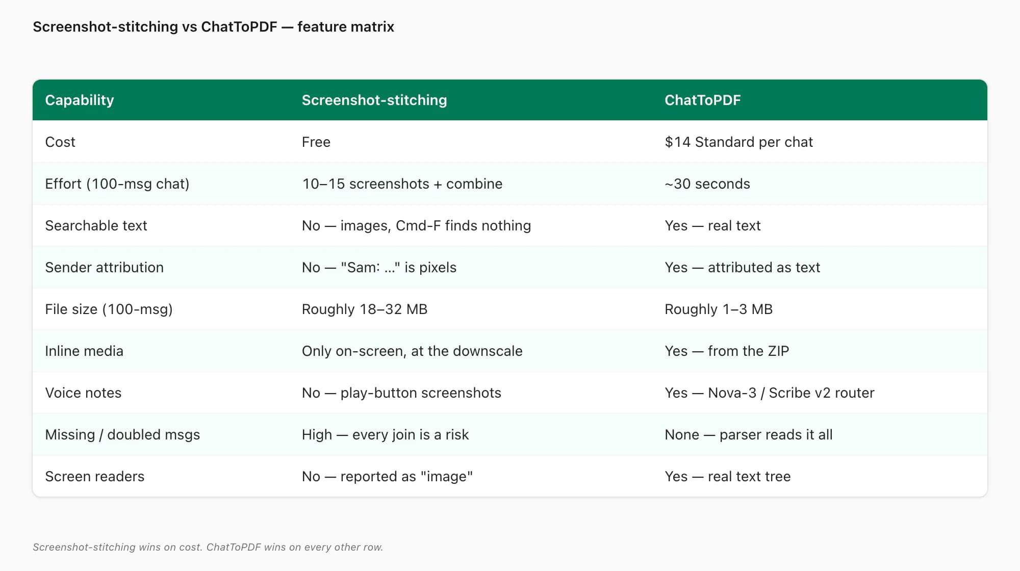 Screenshot-stitching versus ChatToPDF feature matrix: cost, effort, searchable text, attribution, file size, media, risk
