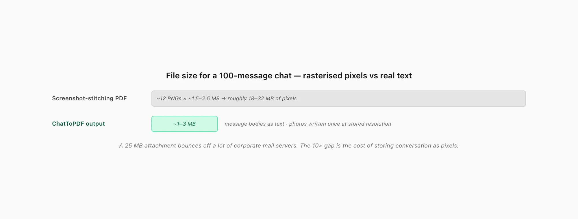 File size for a 100-message chat: stitched screenshot PDF roughly 18 to 32 megabytes versus ChatToPDF output 1 to 3 MB