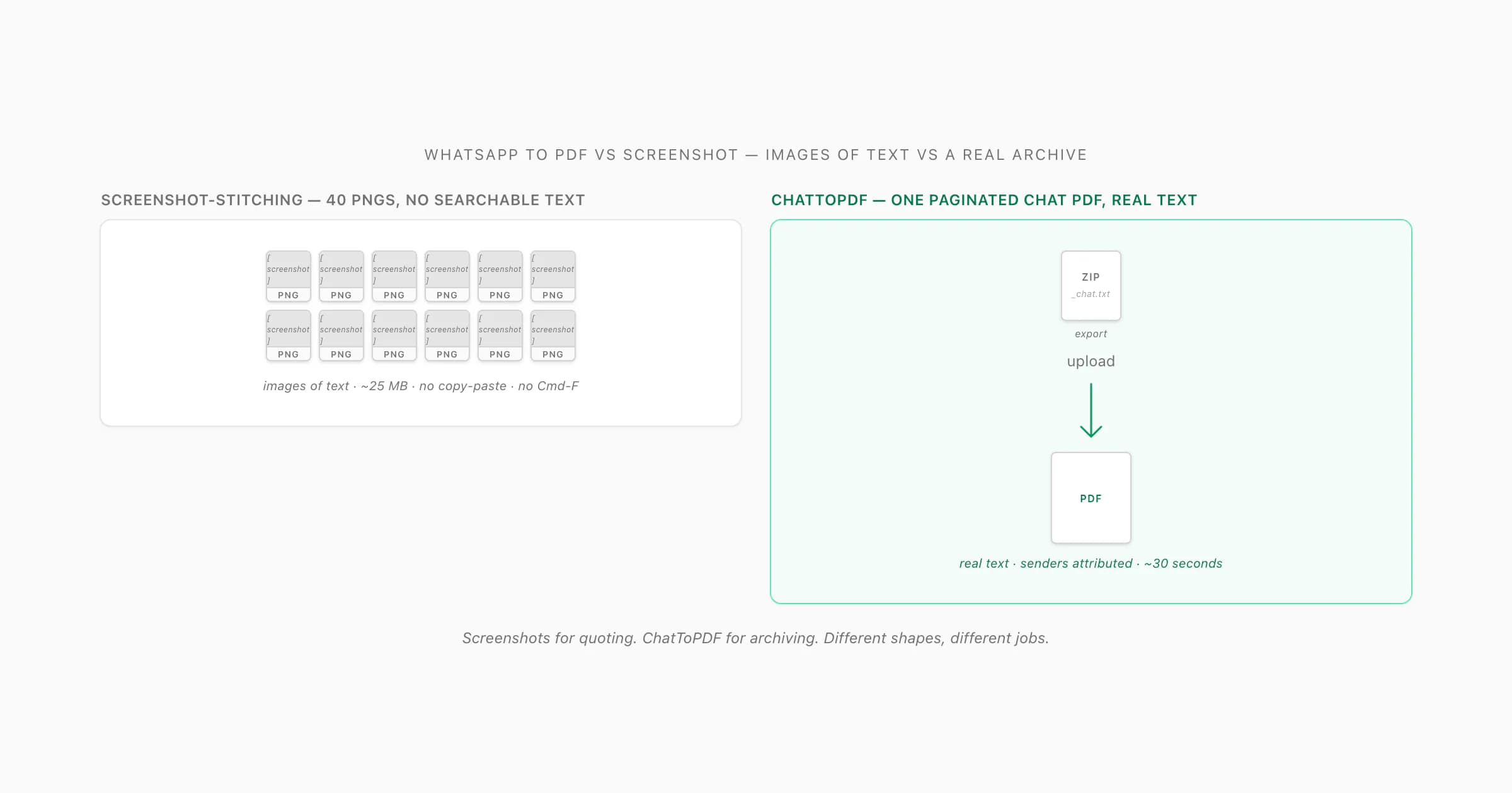 ChatToPDF versus screenshots: a stack of stitched screenshot images, beside one paginated chat PDF with real text
