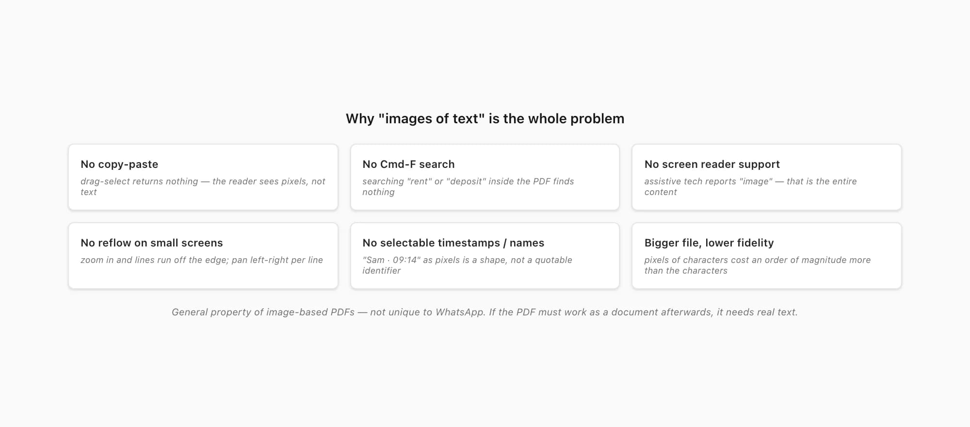 Why images of text fall short: no copy-paste, no Cmd-F search, no screen reader support, no selectable text, no reflow