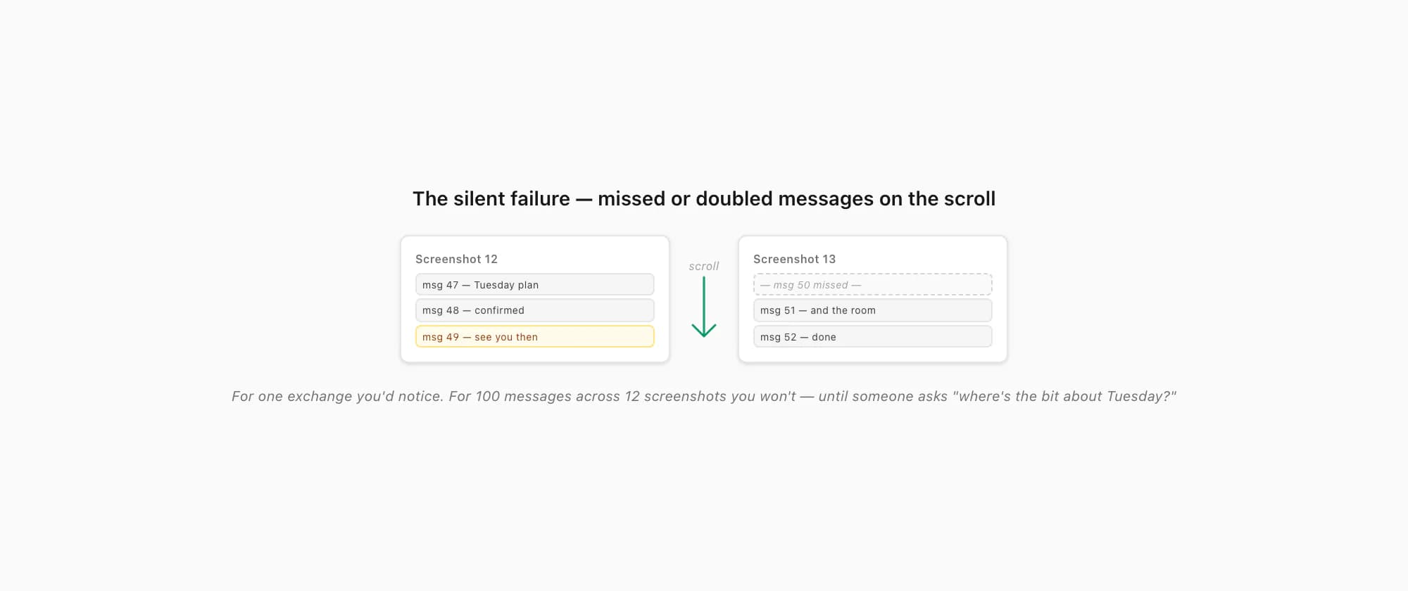 Risk of missing or doubling messages while scrolling and screenshotting: an overlap on one capture, then a gap on the next