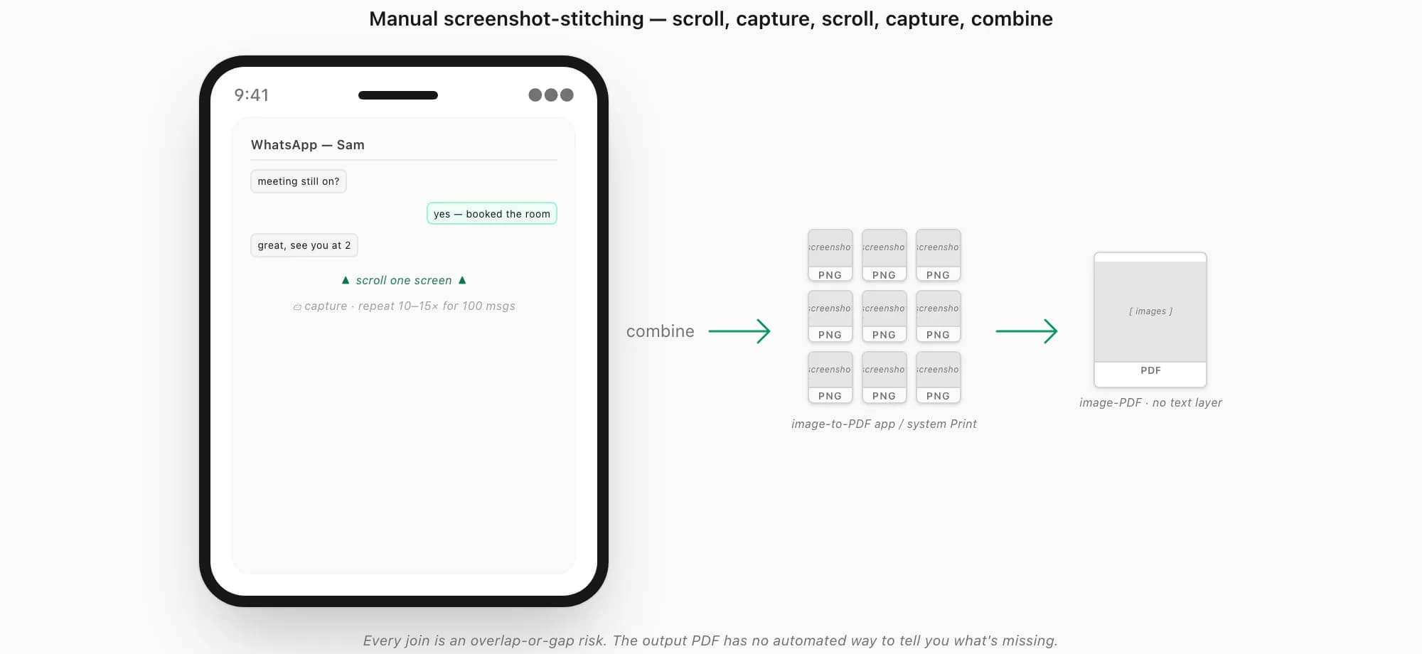 Manual screenshot-stitching: scroll, capture, scroll, capture, then combine the images in a PDF app, with gap risks