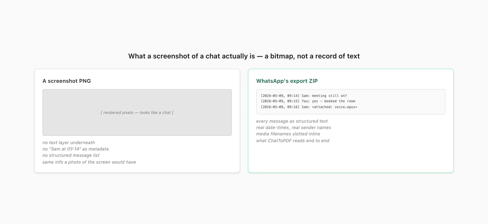 A chat screenshot is rasterised pixels with no text layer or sender metadata, beside WhatsApp's structured export data