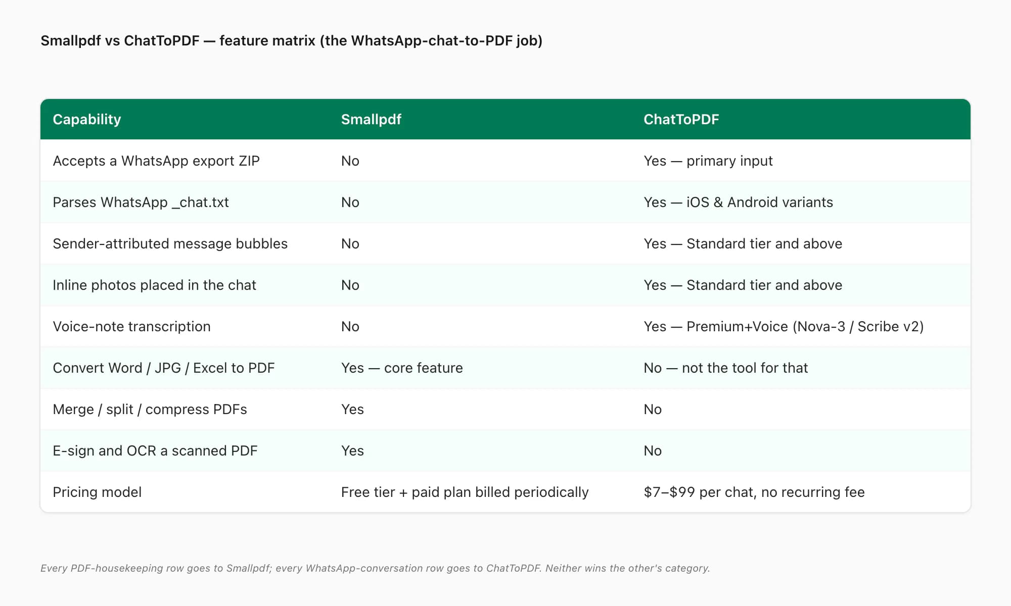 Smallpdf vs ChatToPDF feature matrix: WhatsApp ZIP, sender attribution, inline photos, voice transcription, pricing