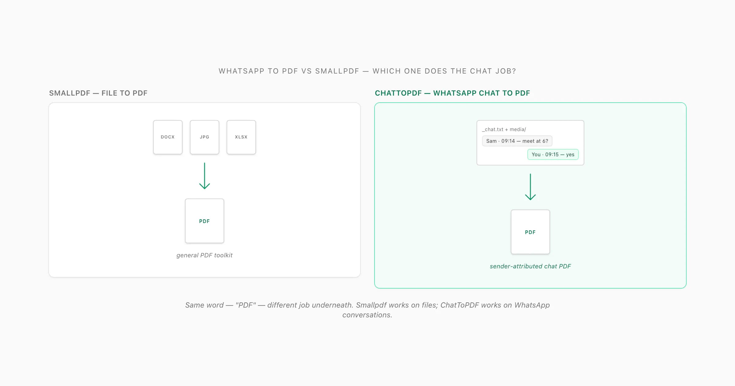 WhatsApp to PDF vs Smallpdf split: Smallpdf turns a file into PDF, ChatToPDF turns a WhatsApp chat export into PDF