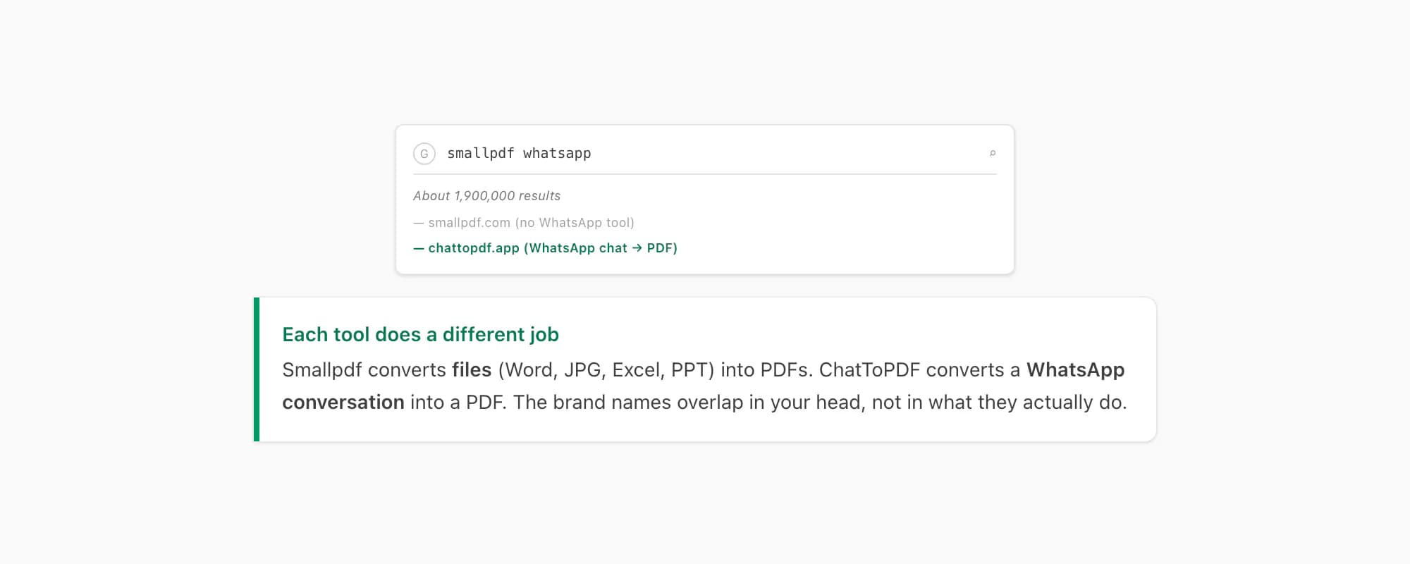 Search query Smallpdf WhatsApp on a results page, with a callout explaining each tool does a different job