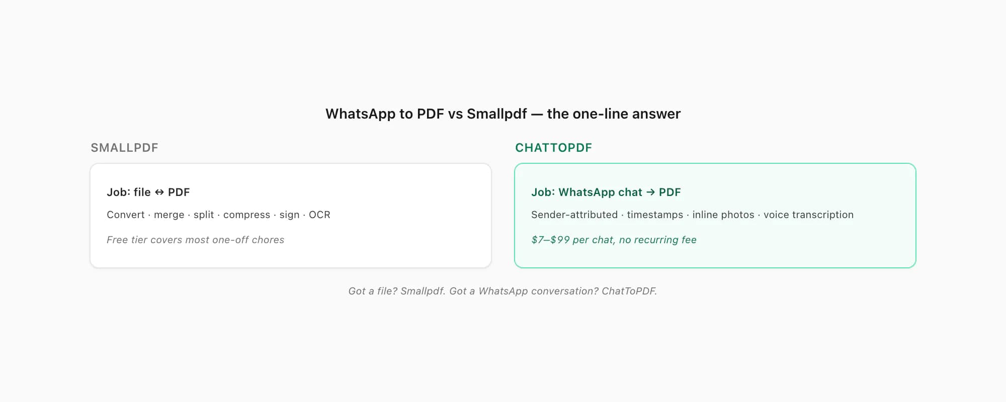 Side by side summary of WhatsApp to PDF vs Smallpdf showing each tool next to the job it is actually built for, file or chat