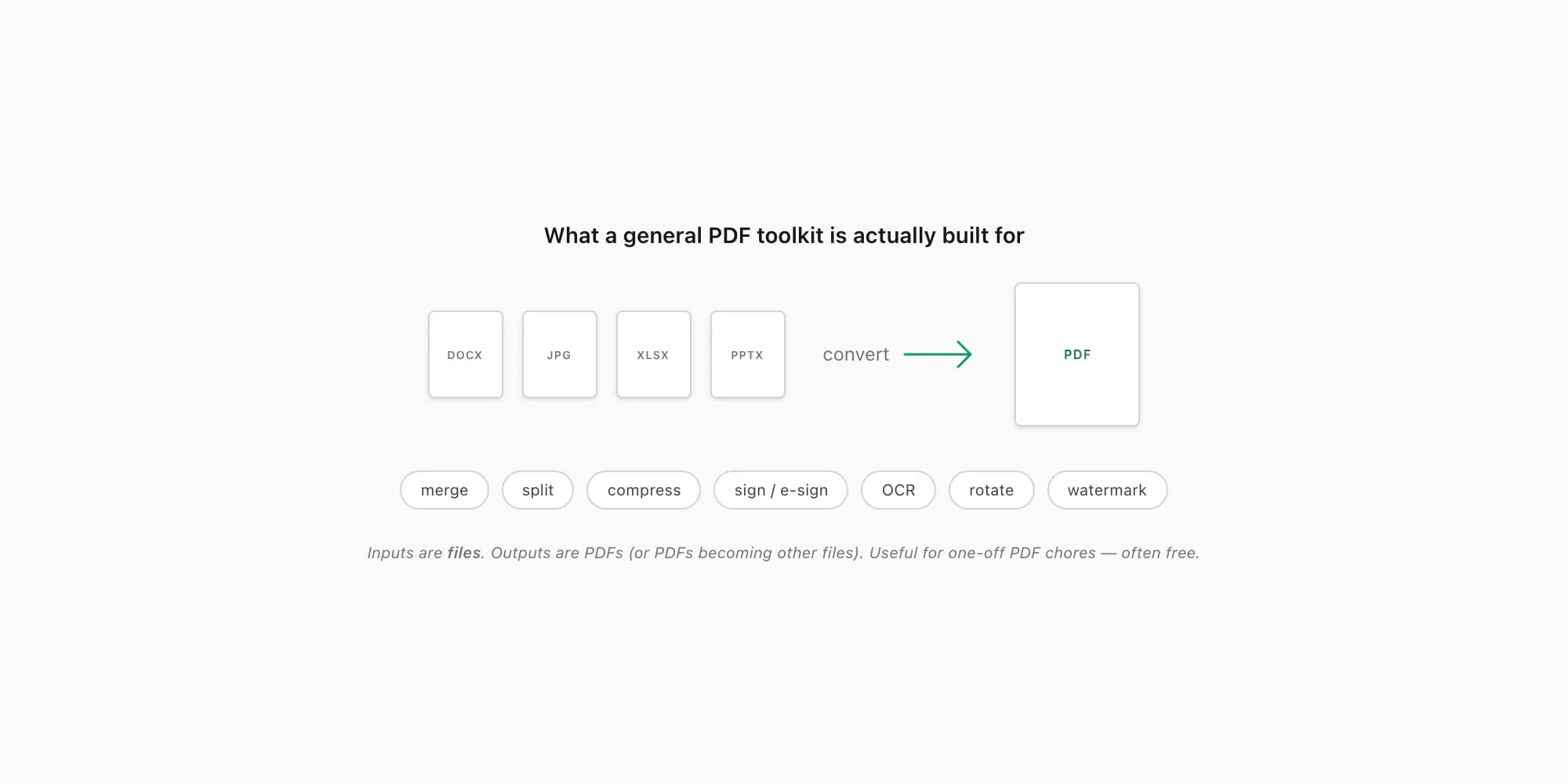 Neutral Smallpdf toolkit diagram: Word, JPG, Excel and PowerPoint files converting to PDF with merge, split, sign, OCR chips
