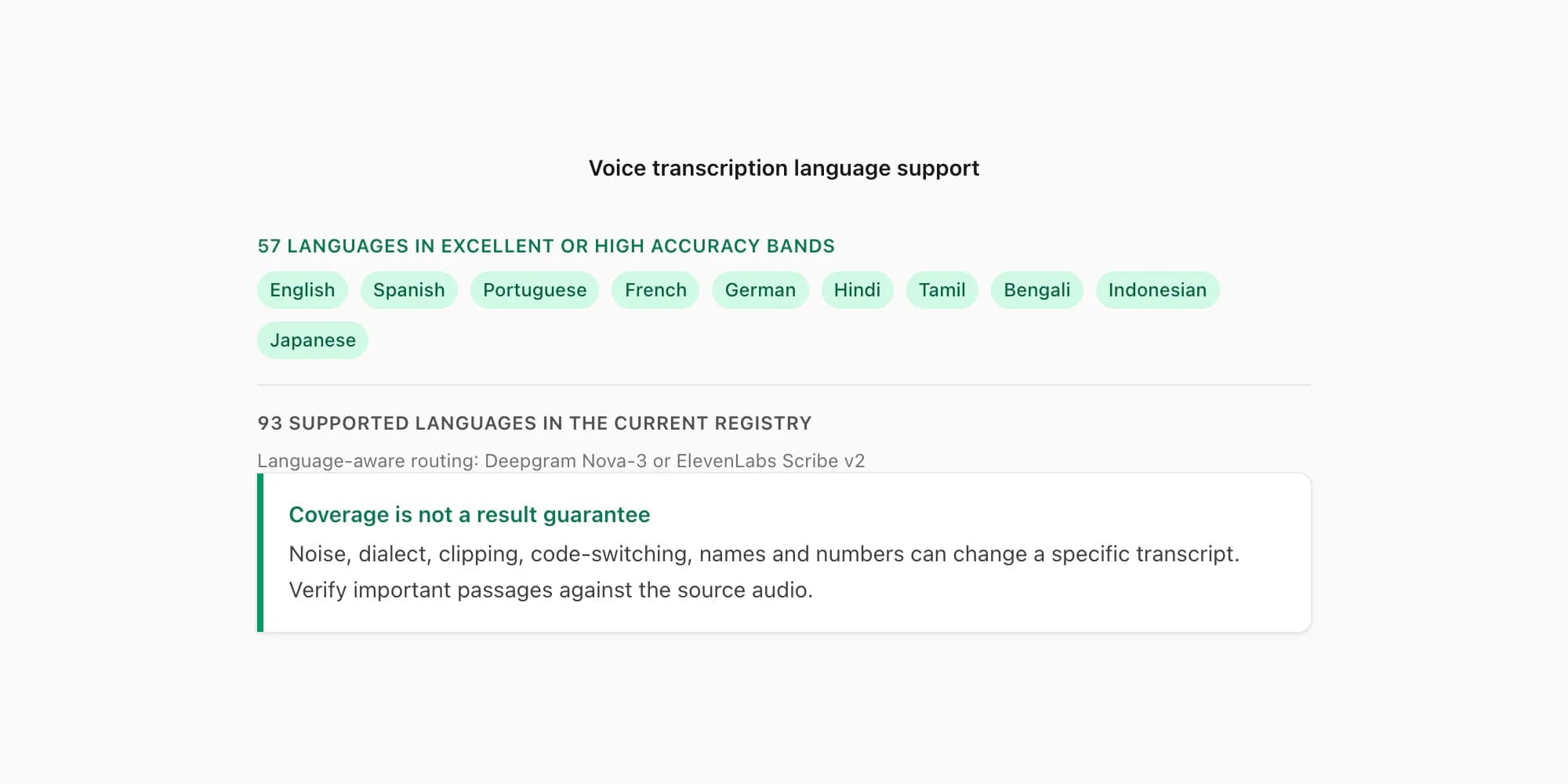 WhatsApp voice to text coverage showing 93 supported languages and 57 in high-or-better accuracy bands