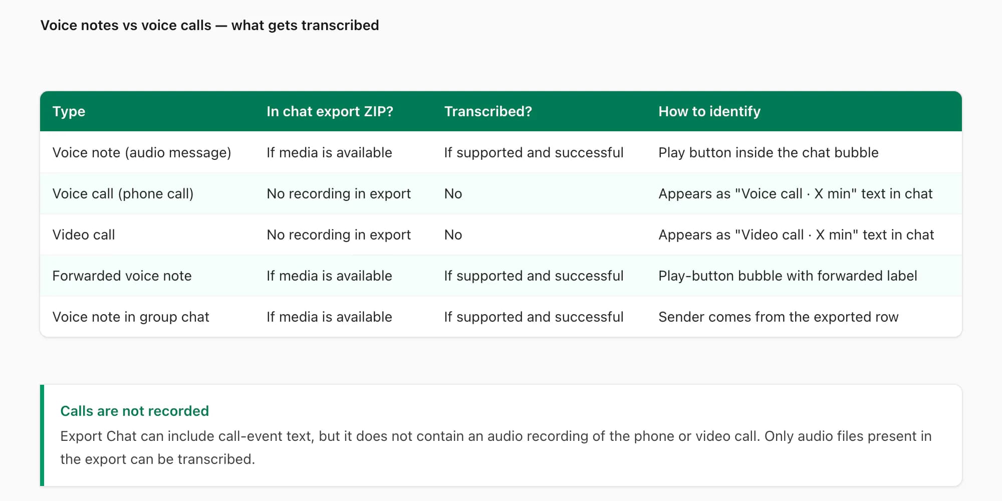 Table comparing WhatsApp voice notes in chat export versus voice calls not recorded, showing what gets transcribed
