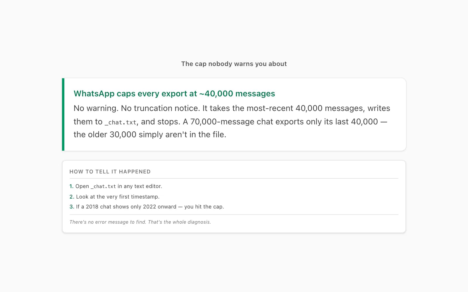 Callout explaining WhatsApp silently caps an export at about 40,000 messages with no truncation warning in the app