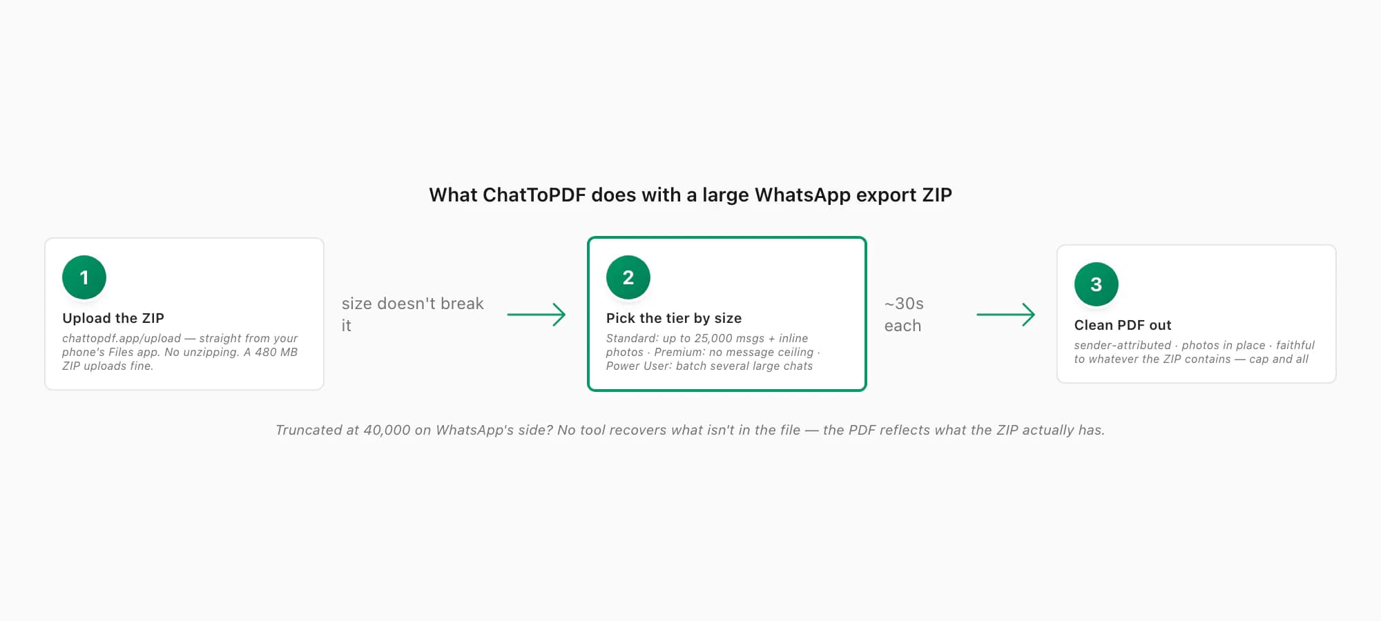 What ChatToPDF handles for a large WhatsApp export — Standard 25,000 messages, Premium no ceiling, Power User batch