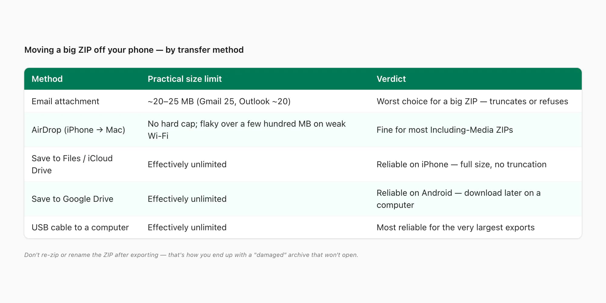 Table of transfer methods for a large WhatsApp export ZIP — email cap, AirDrop, Save to Files, Drive, USB cable