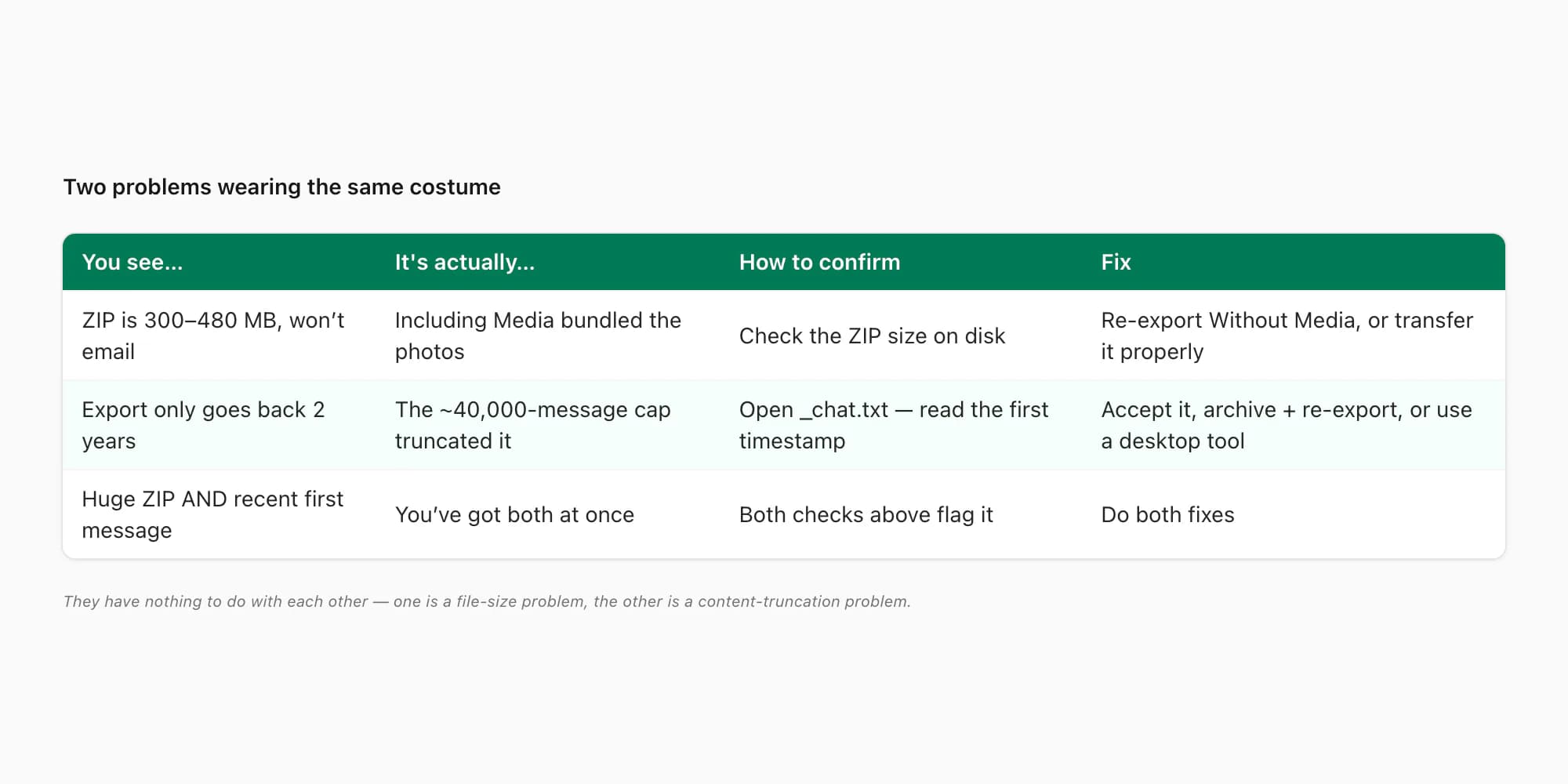 Split panel: a 480 MB Including-Media ZIP that won't email, and an export truncated to the most-recent 40,000 messages