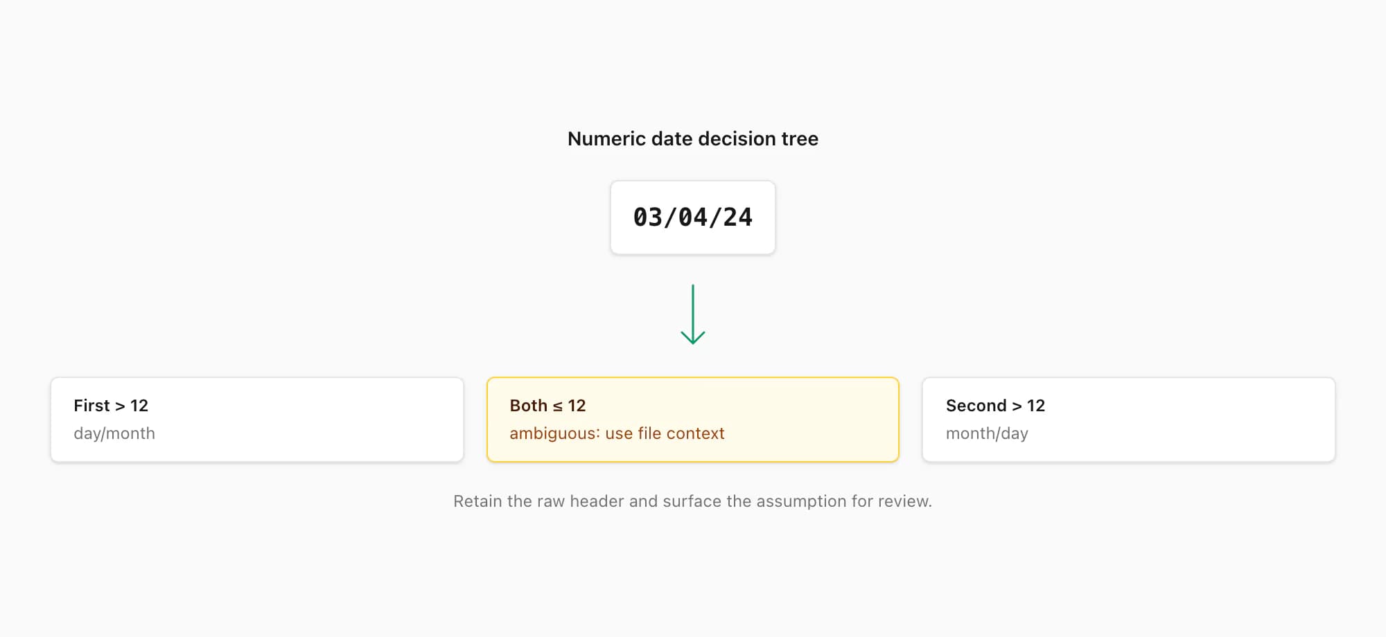 WhatsApp export parser decision tree for ambiguous day month values such as 03 slash 04 slash 24