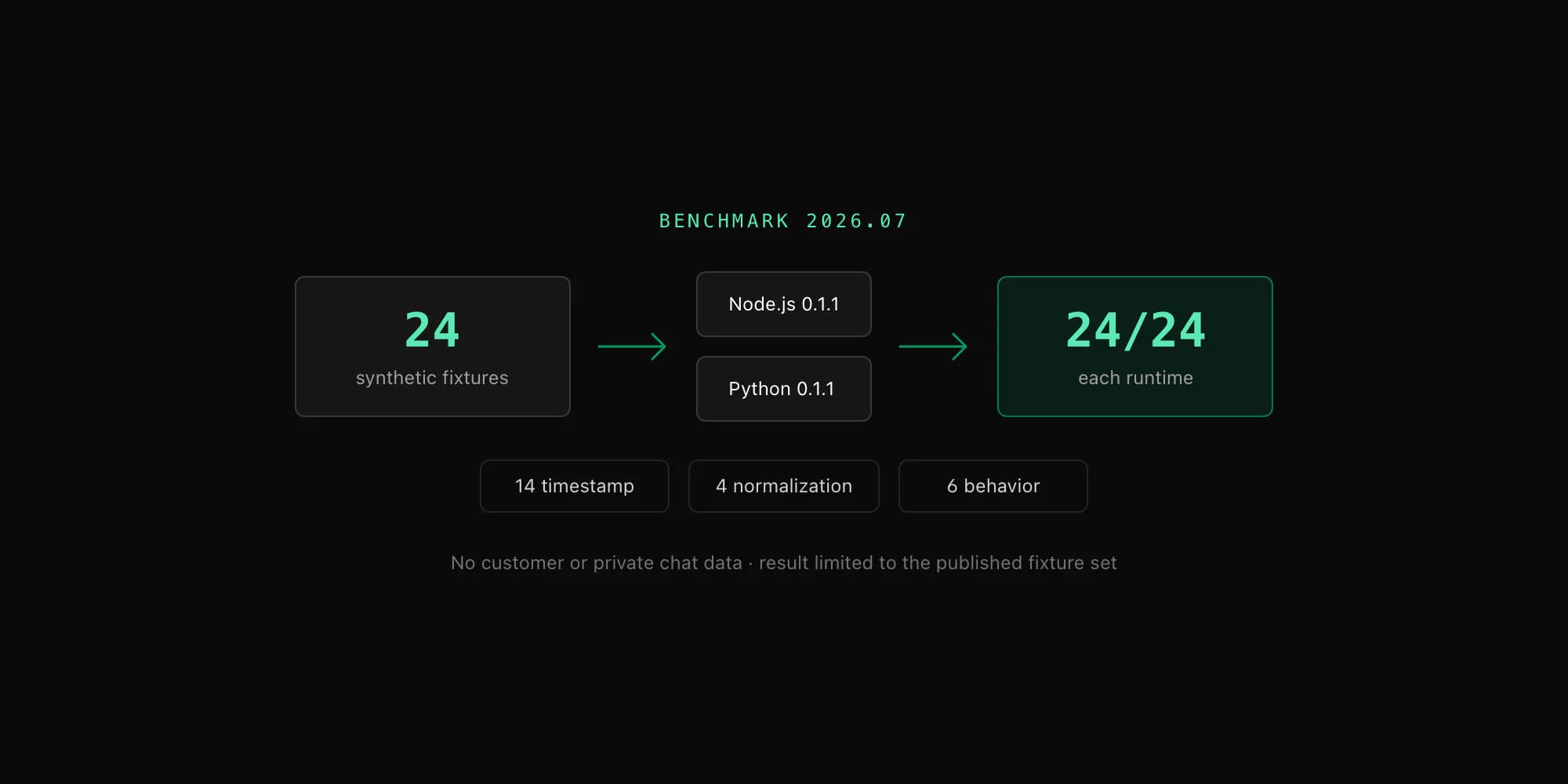 WhatsApp export parser benchmark method using 24 synthetic fixtures across Node.js and Python runtimes