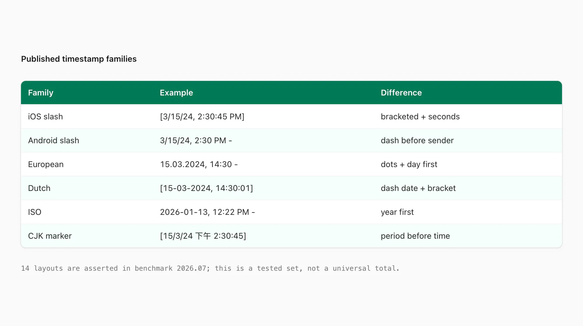 WhatsApp export parser format matrix covering bracketed, dashed, dotted, slash, ISO and CJK timestamp families