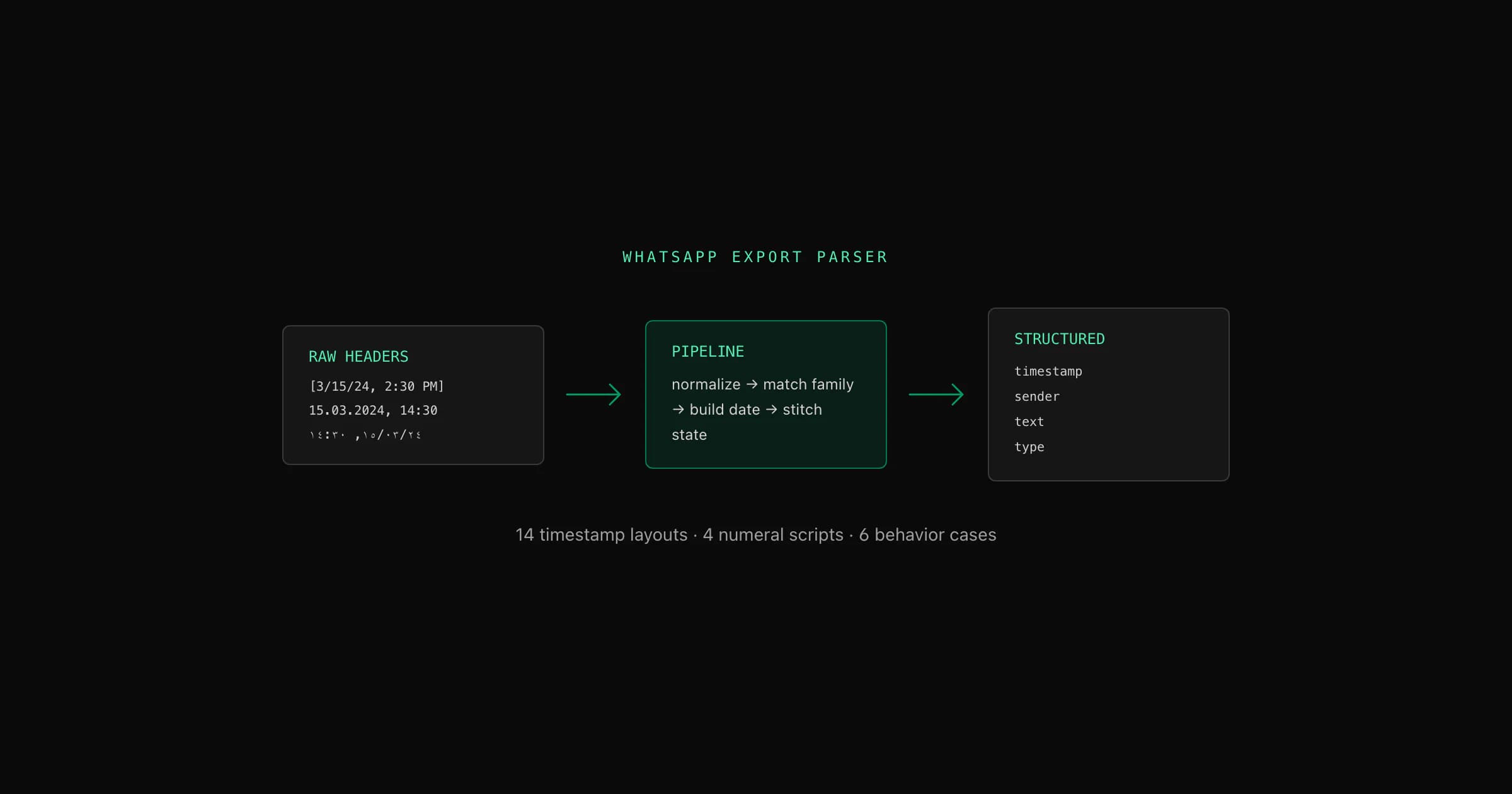WhatsApp export parser pipeline from localized timestamps through normalization, matching and validated messages