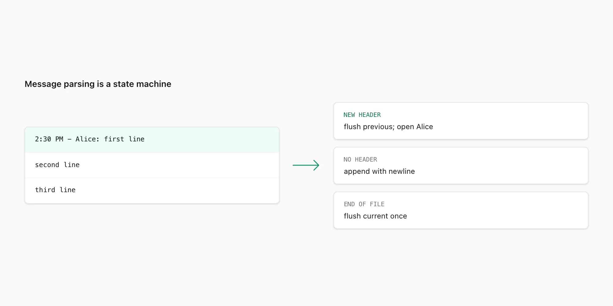 WhatsApp export parser state machine joining multiline text and separating sender messages from system events