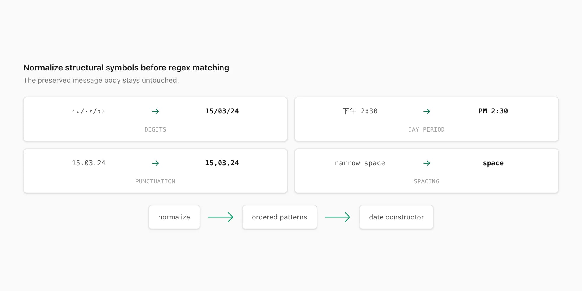 WhatsApp export parser normalization of directional marks, locale digits, spacing, commas and AM PM markers