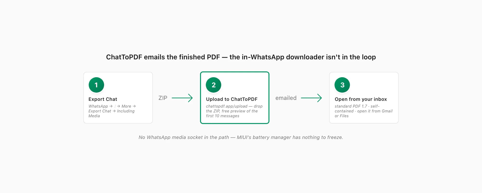 Flow showing ChatToPDF emails the finished chat PDF so the in-WhatsApp downloader is never in the loop on MIUI