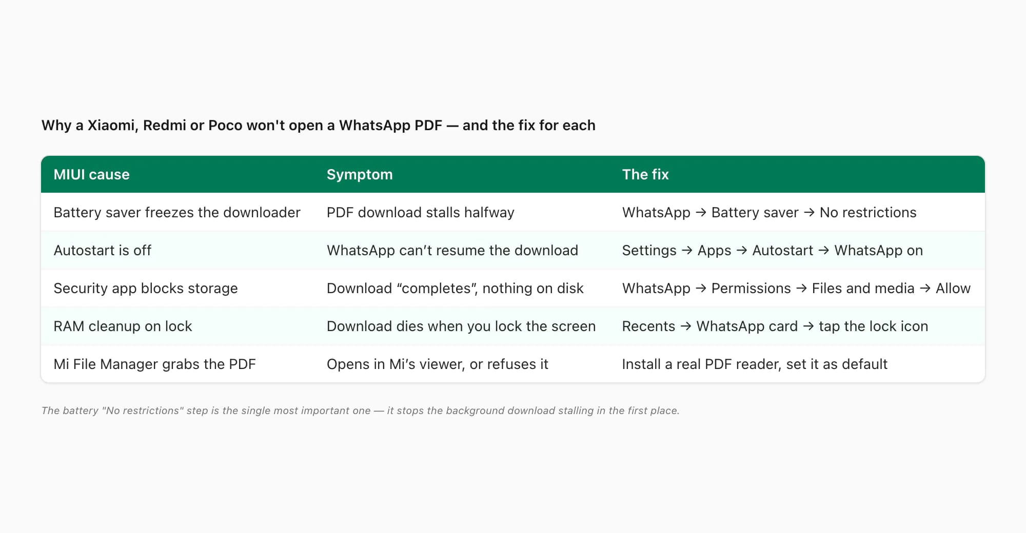 Table of why a Xiaomi or Redmi phone won't open a WhatsApp PDF — each MIUI cause with its symptom and fix