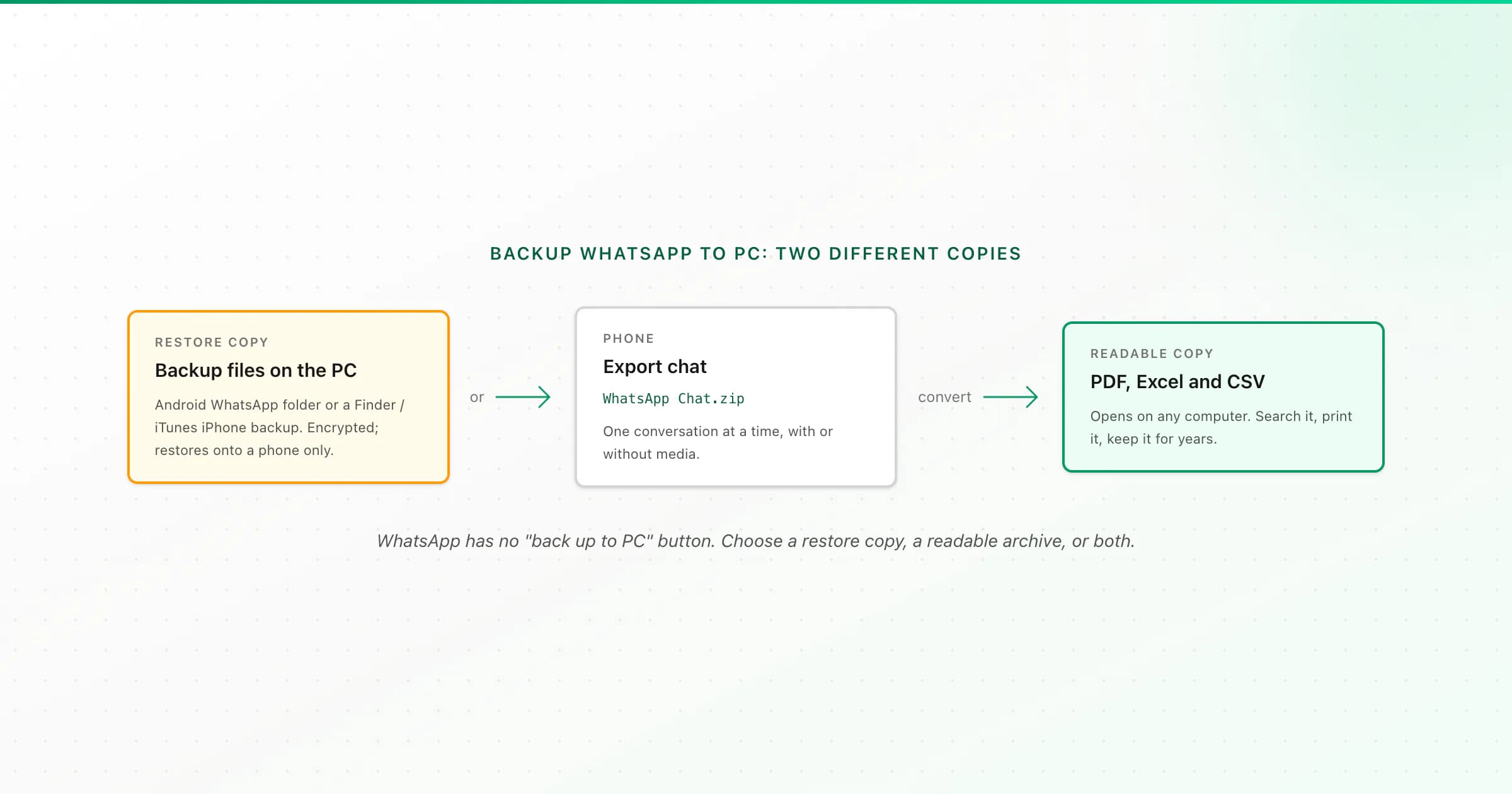 Backup WhatsApp to PC two ways: an encrypted restore-only copy versus a readable PDF and spreadsheet archive