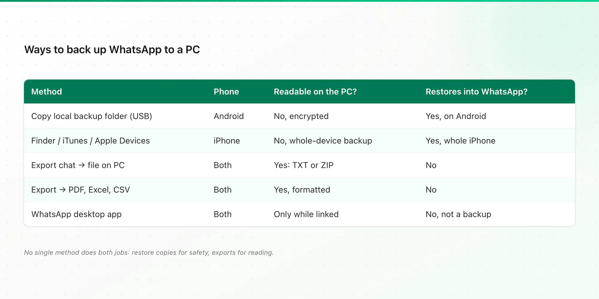 Table of ways to back up WhatsApp to a PC on Android and iPhone, showing which copies you can read on the computer