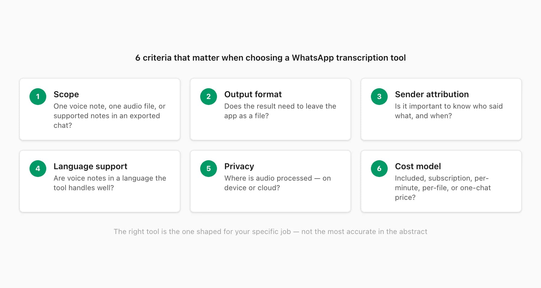 Six criteria for choosing a WhatsApp transcription tool: scope, output format, sender attribution, languages, privacy, cost