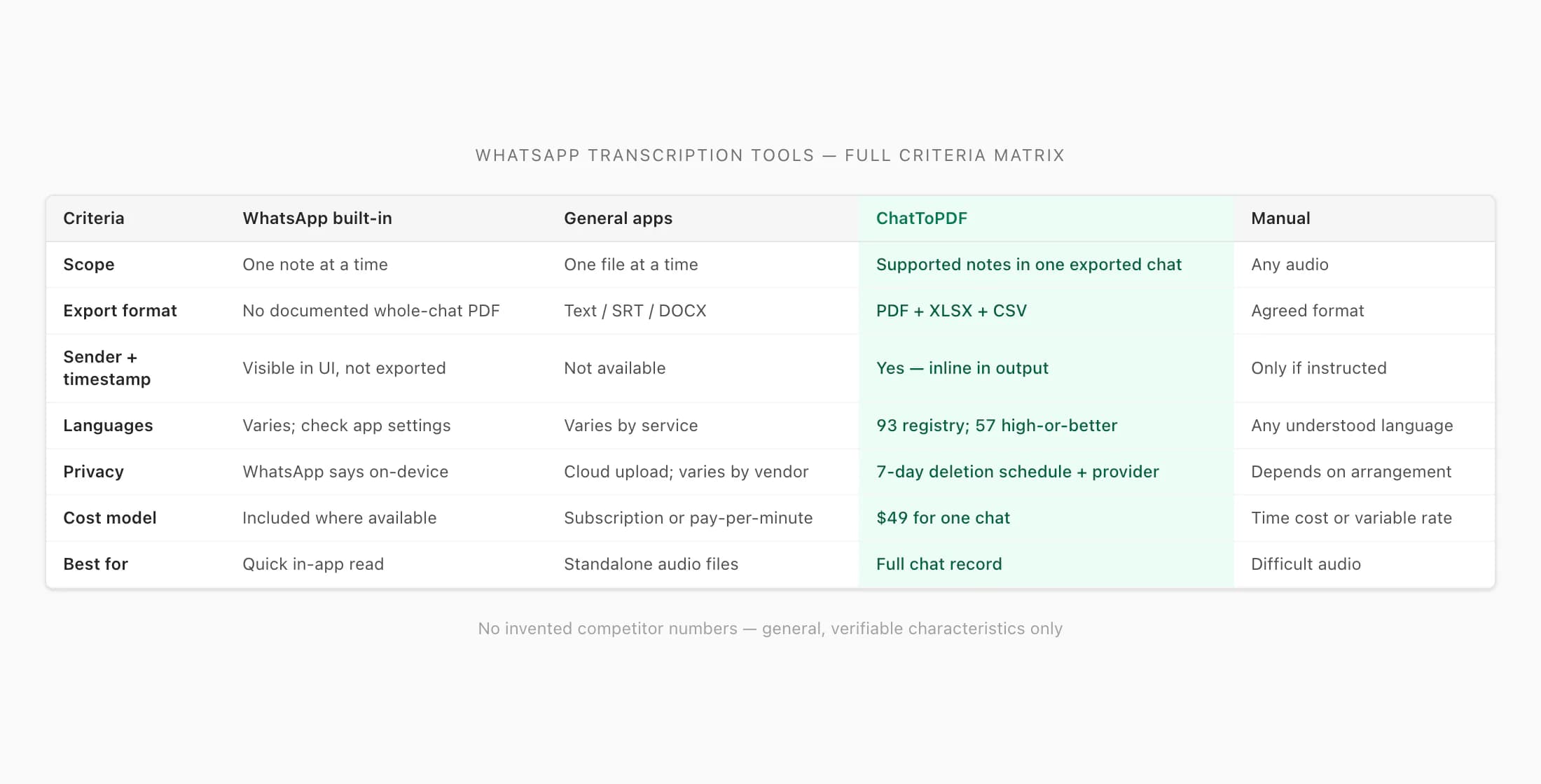 Full WhatsApp transcription tools comparison matrix: scope, export format, sender attribution, languages, privacy, cost model