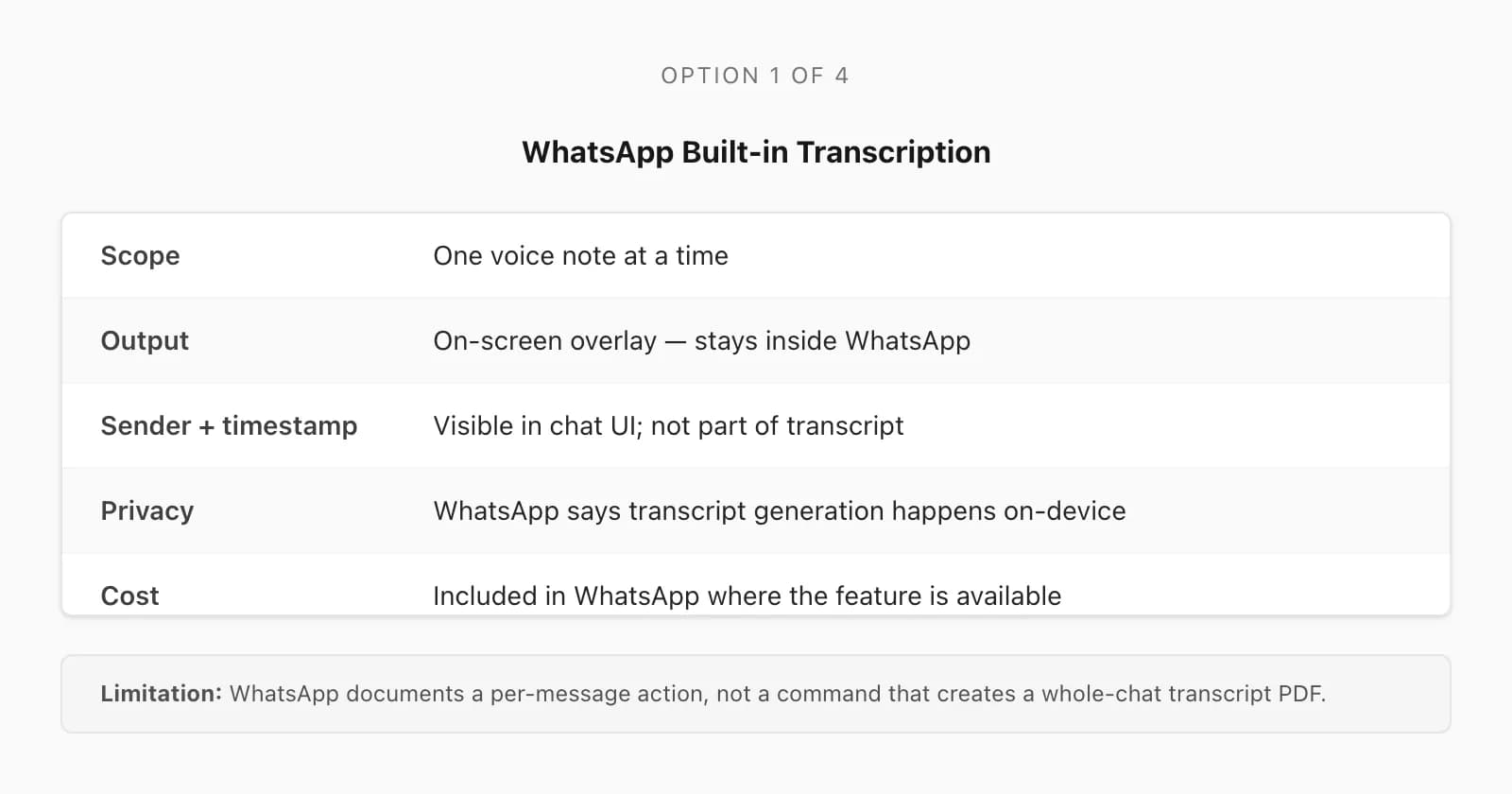WhatsApp built-in transcription feature card: on-device, per-message, text displayed inside WhatsApp