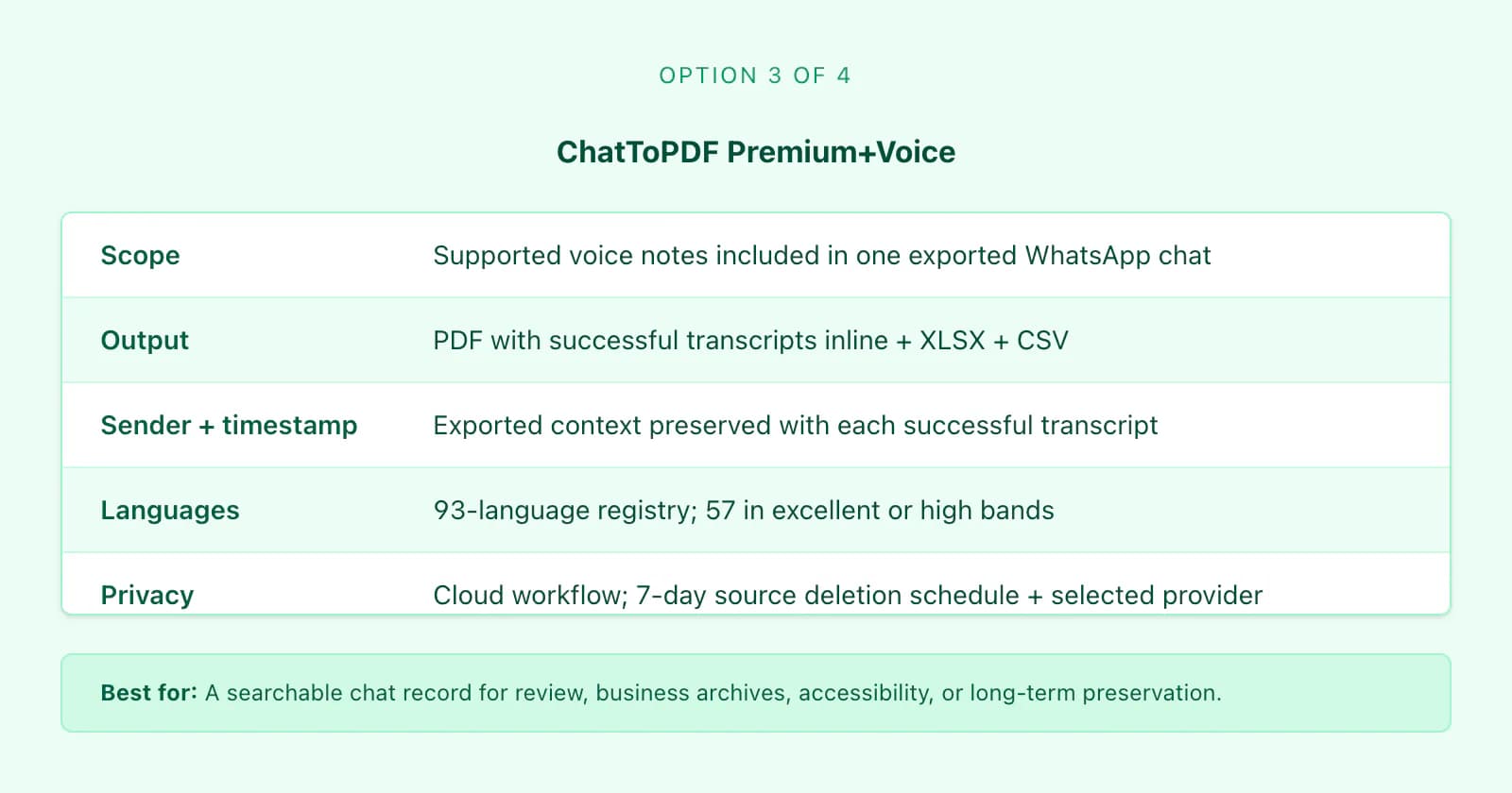 ChatToPDF Premium+Voice card: whole WhatsApp chat batch export, inline transcripts, $49 per chat, PDF CSV XLSX output